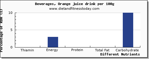 chart to show highest thiamin in thiamine in orange juice per 100g